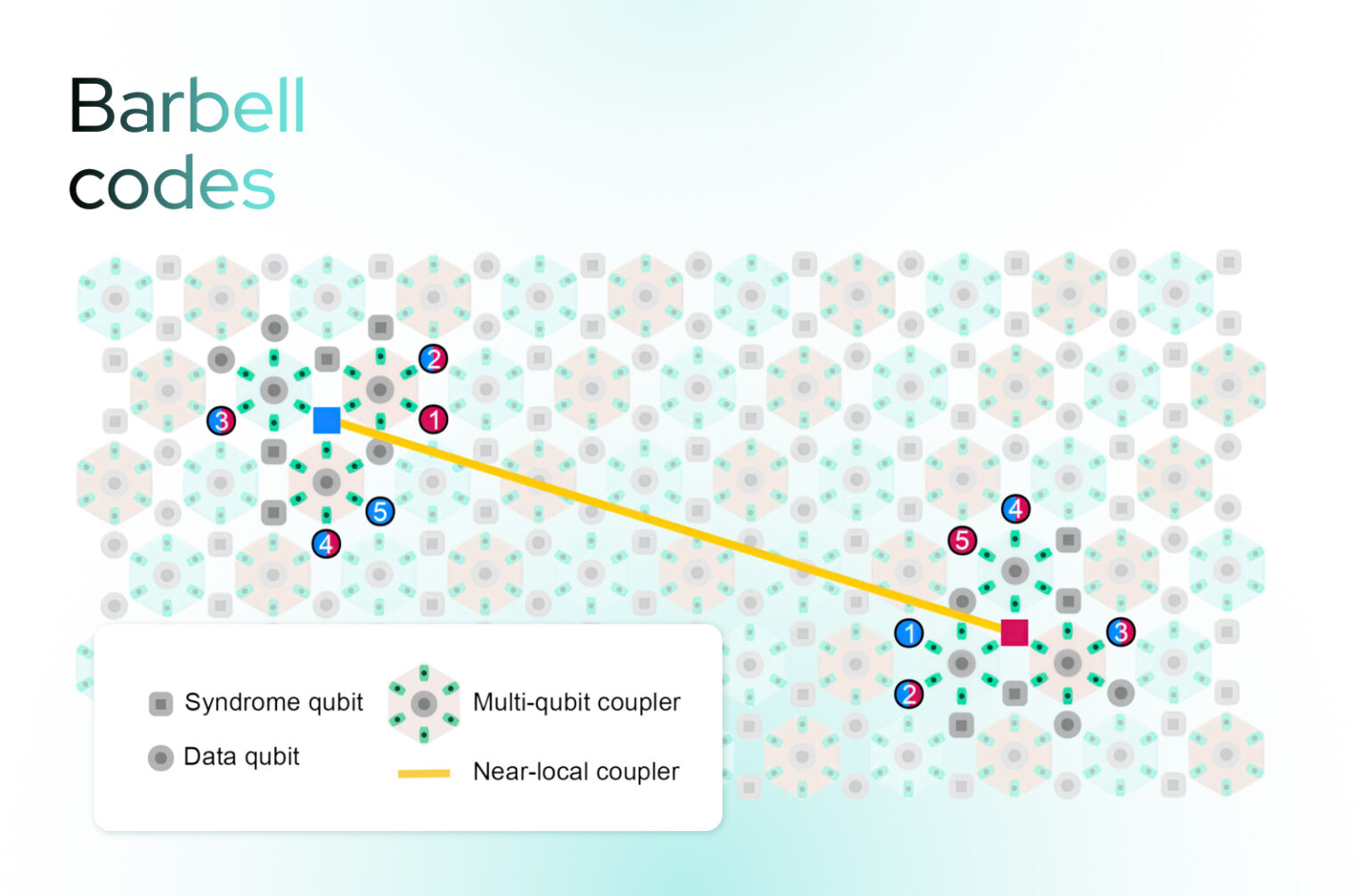 IQM Quantum Computers Proposes Non-Local “Barbell” qLDPC Architecture